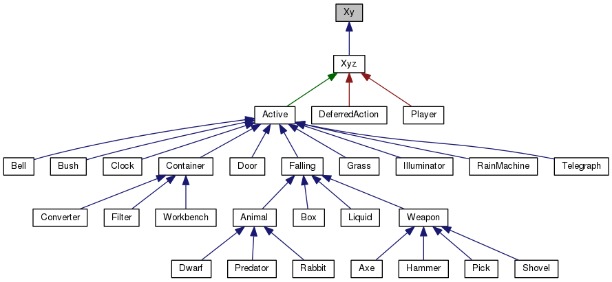 Inheritance graph